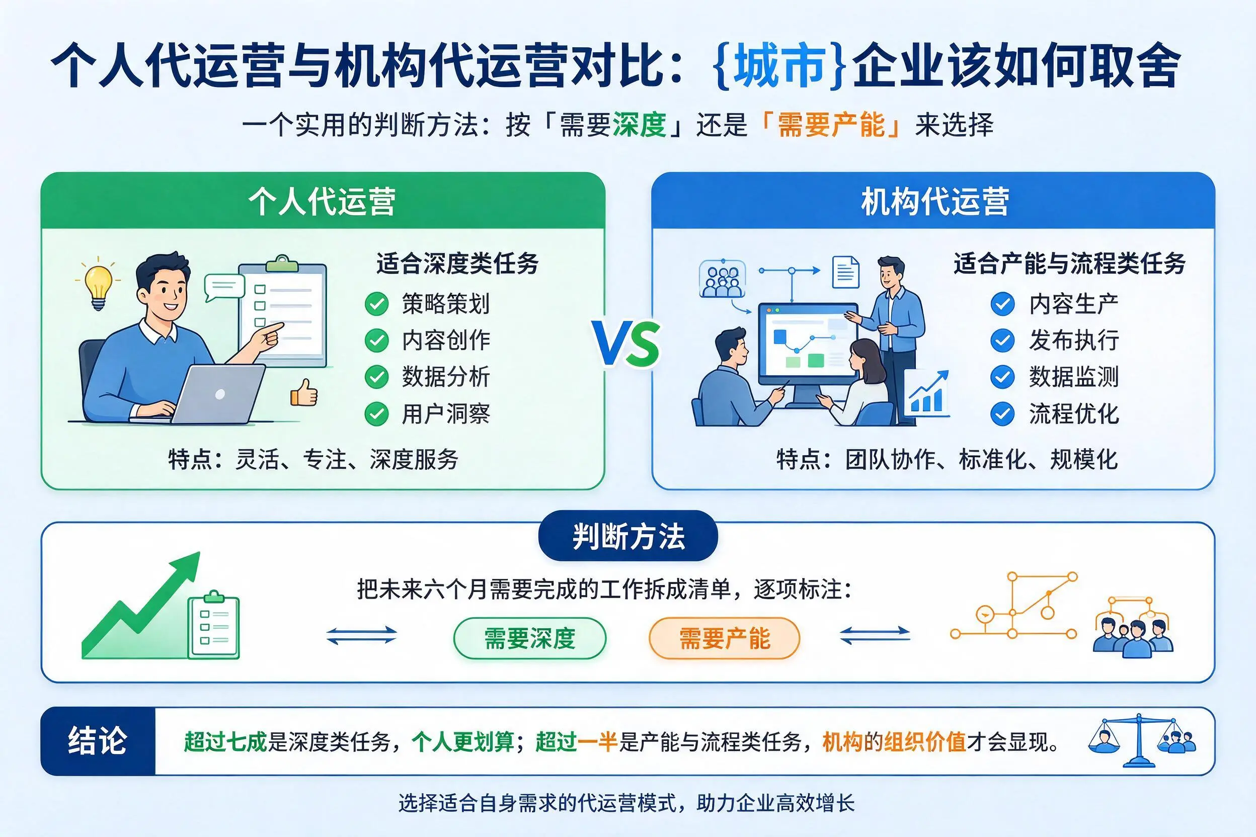 个人代运营与机构代运营对比：红河企业该如何取舍