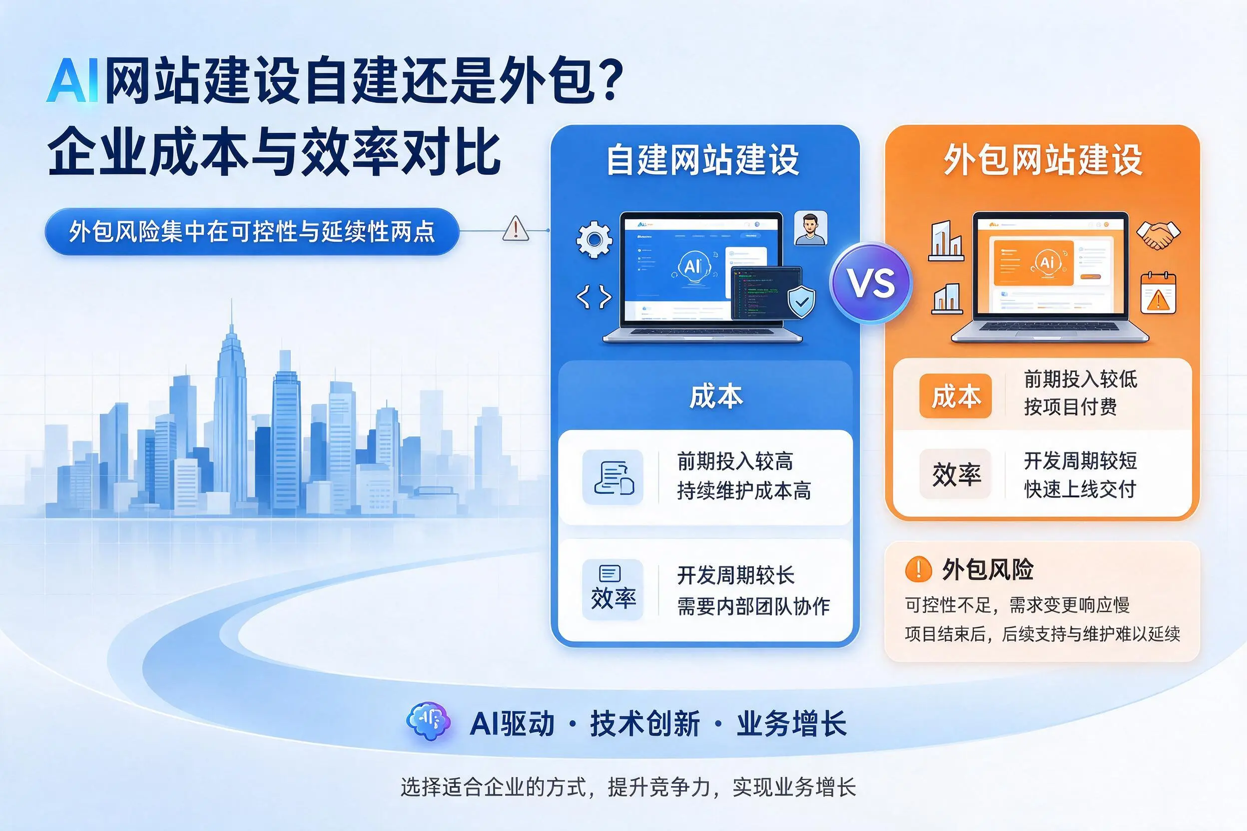 AI网站建设自建还是外包?红河企业成本与效率对比
