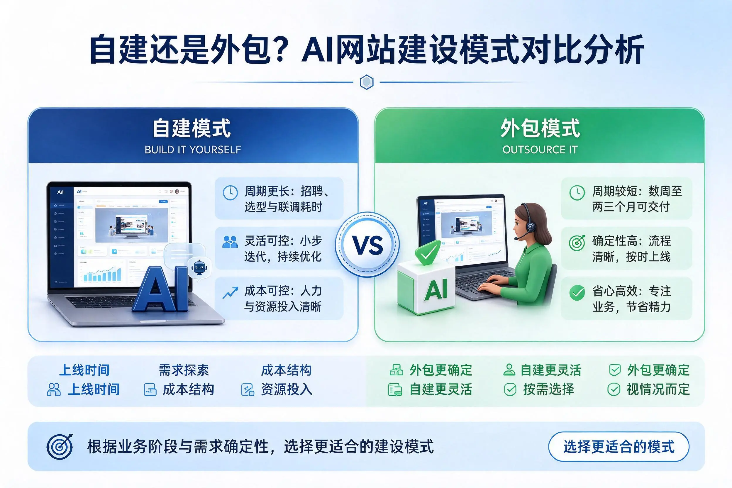 自建还是外包？红河AI网站建设模式对比分析