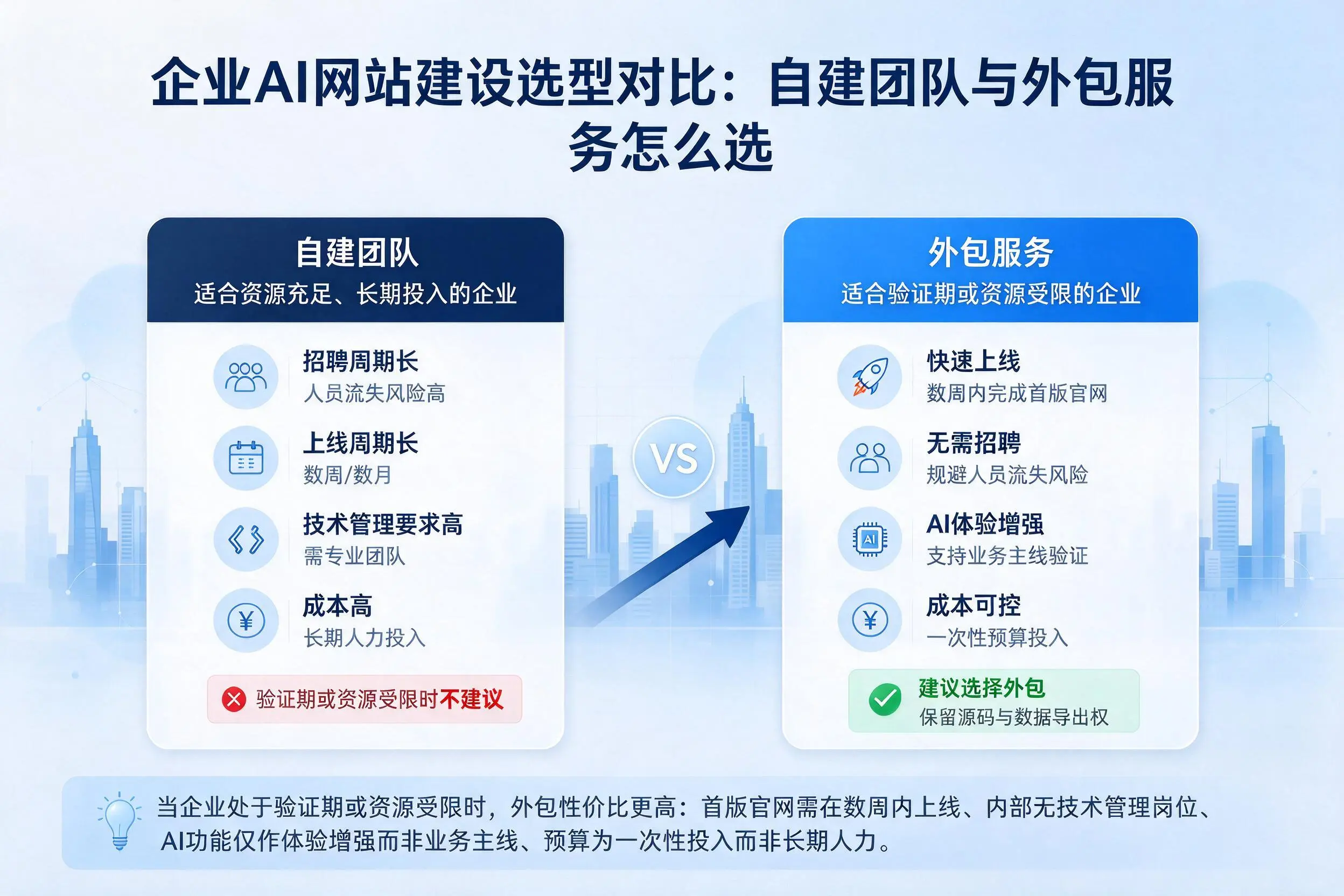 红河企业AI网站建设选型对比：自建团队与外包服务怎么选